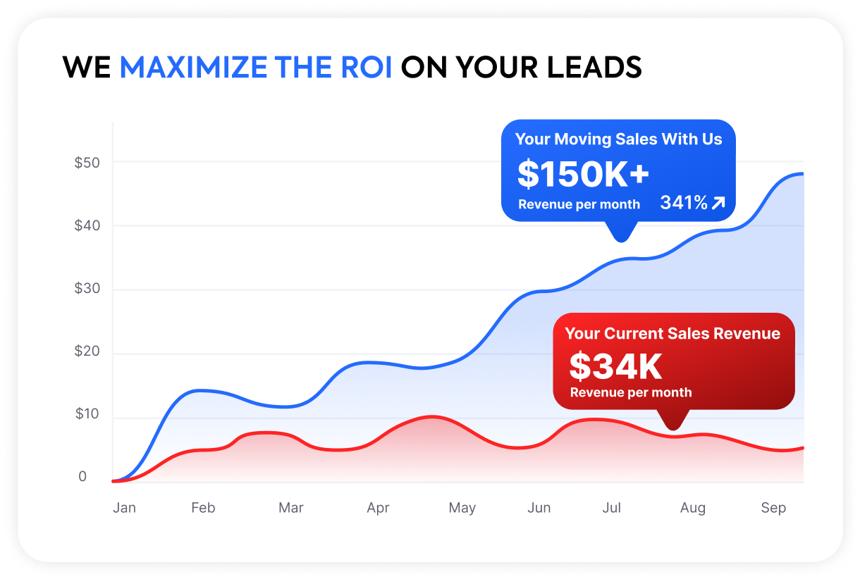 ROI with Movers Assistance